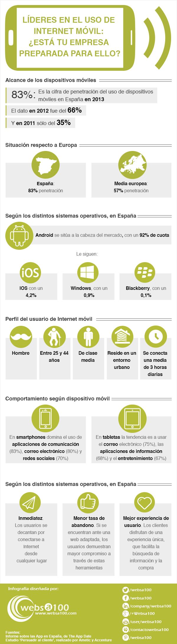 España lidera el uso de móviles para el acceso a Internet