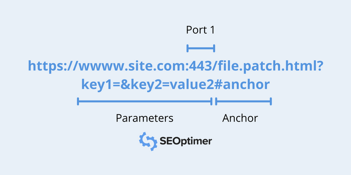 parts of a url that are ommited