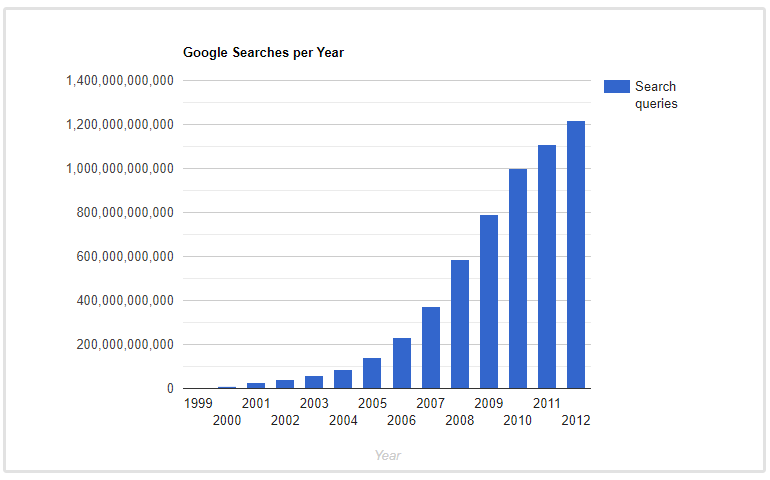 Google-Suchanfragen pro Jahr