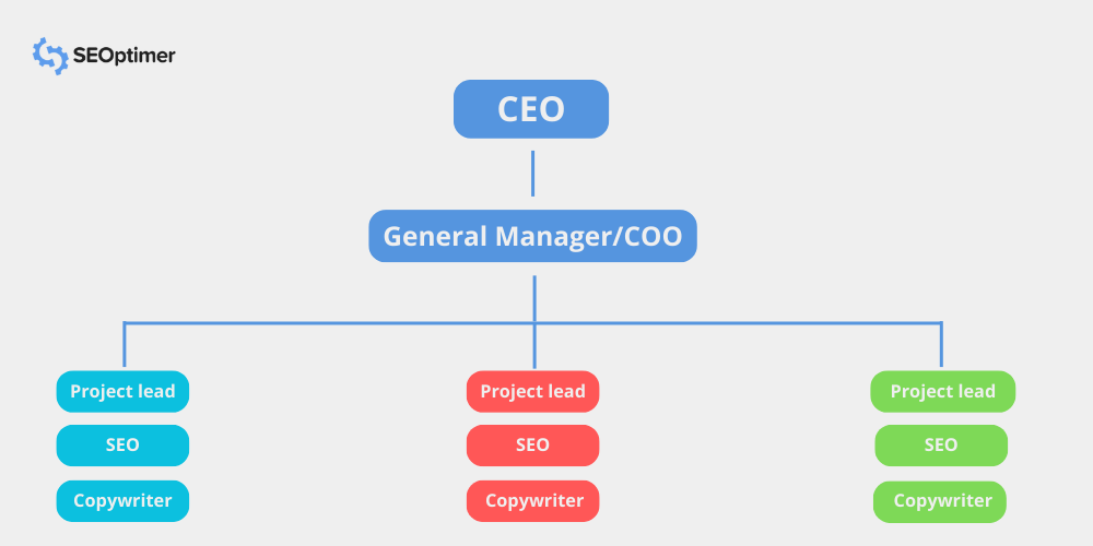 structure d'agence de marketing pod