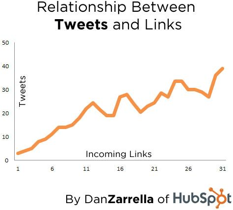 tweets vs incoming links